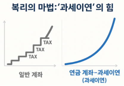 과세이연